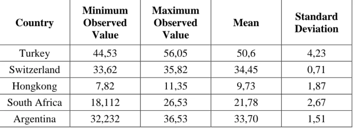 Table 5.1 Descriptive Statistics for the Education Expenditure of other  countries  Country  Minimum Observed  Value  Maximum Observed Value  Mean  Standard Deviation  Turkey  44,53  56,05  50,6  4,23  Switzerland  33,62  35,82  34,45  0,71  Hongkong  7,82