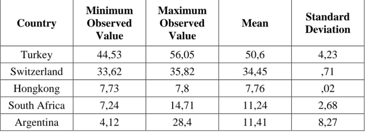 Table 5.3 Descriptive Statistics for the Exchange Rates of Other Countries 