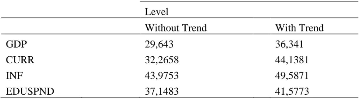 Table 5.5 Results of Panel Unit Root Tests  Level 