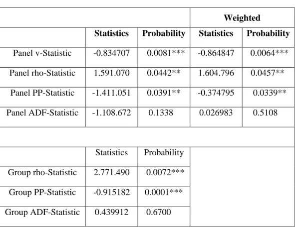 Table 5.7 Results of Pedroni Cointegration Test 