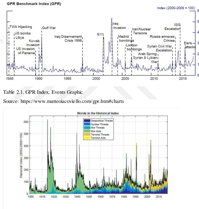 Table 2.1. GPR Index,  Events Graphic 