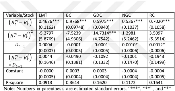 Table 6.1.1. represents model  estimation  results  basen end of the month  return  data