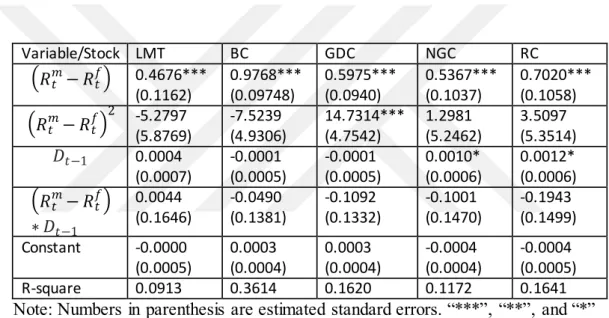 Table 6.1.1. represents model  estimation  results  basen end of the month  return  data