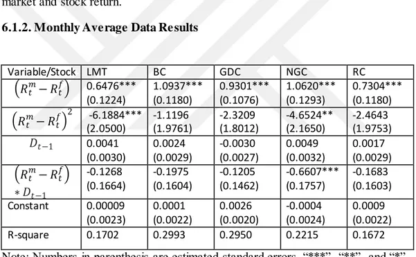 Table 6.1.2. represents model  estimation  results basen Monthly  Average Data.  