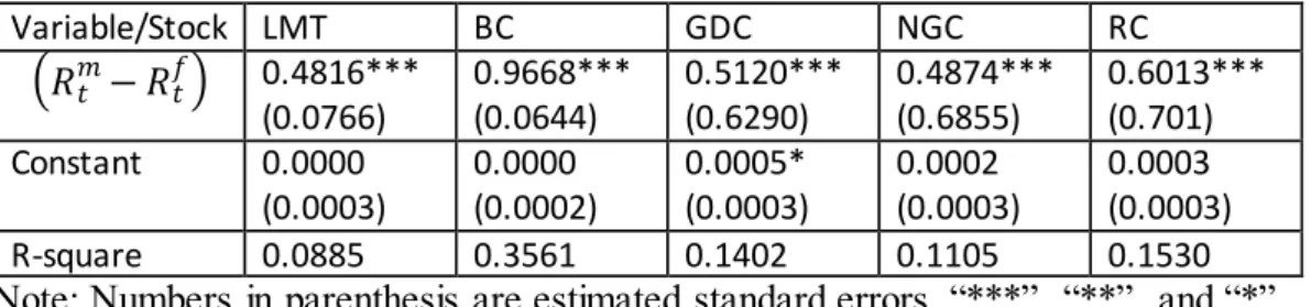 Table 6.2.1.  represents model estimation  results basen end of the month  return data