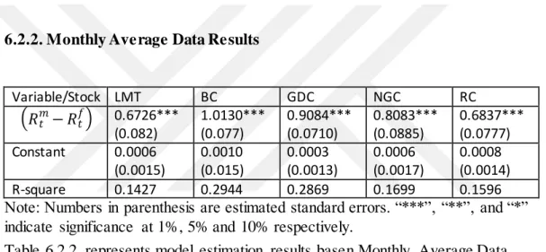 Table 6.2.2. represents model  estimation  results basen Monthly  Average Data.  