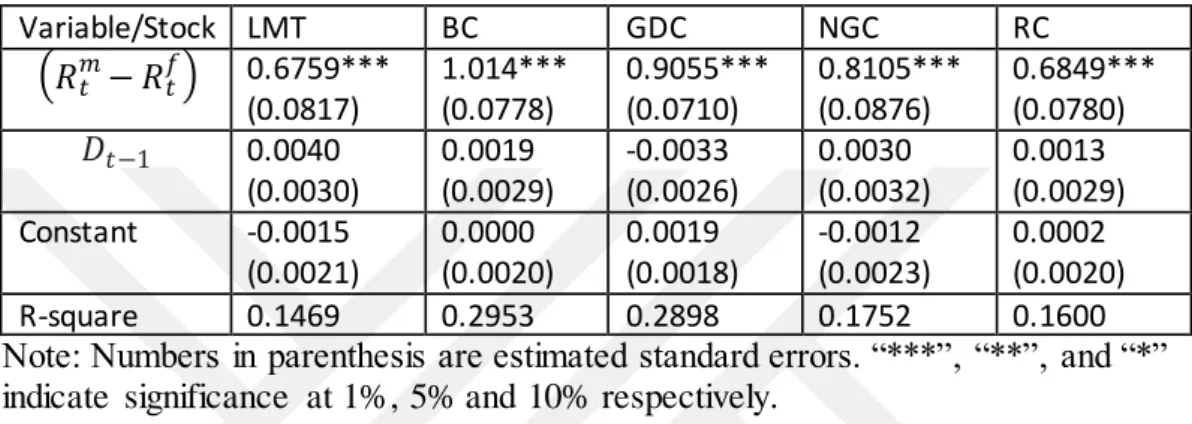 Table 6.3.2. represents model  estimation  results basen Monthly  Average Data.  