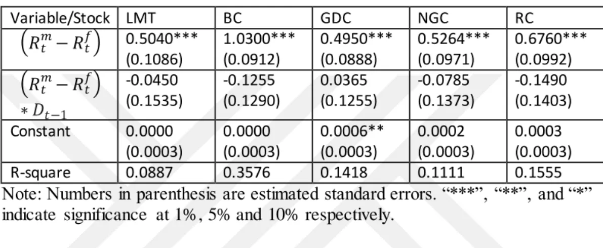 Table 6.4.1. represents model  estimation  results  basen end of the month  return  data