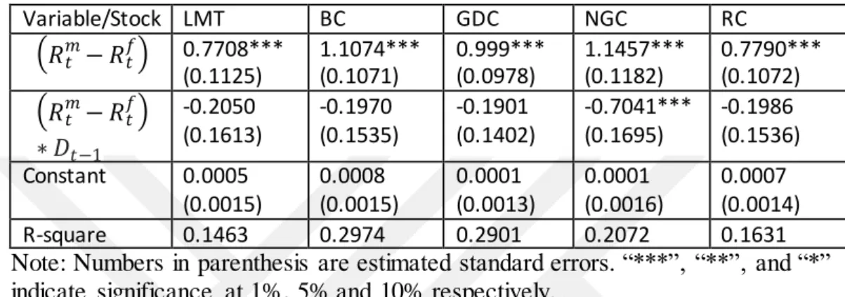 Table 6.4.2. represents model  estimation  results basen Monthly  Average Data.  