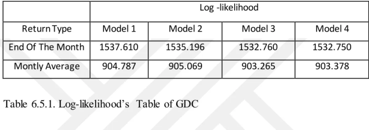 Table 6.5.1. Log-likelihood’s  Table of GDC 