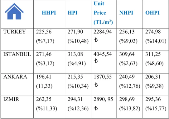 Table 1 : Price Index Changes (As of September 2018), (source: CBRT) 