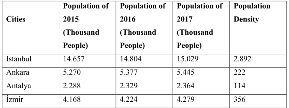 Table 2. Population Growth in Big Cities (Source: TSI) 