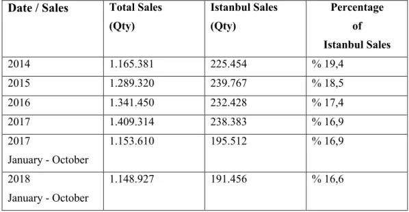 Table 3. Percentage of Turkey and Istanbul Home Sales (Source: TSI) 