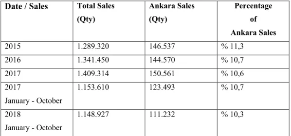 Table 4. Percentage of Turkey and Ankara Home Sales (Source: TSI) 