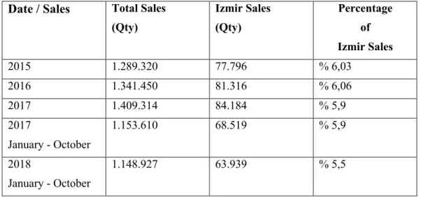 Table 5. Percentage of Turkey and Izmir Home Sales (Source: TSI) 