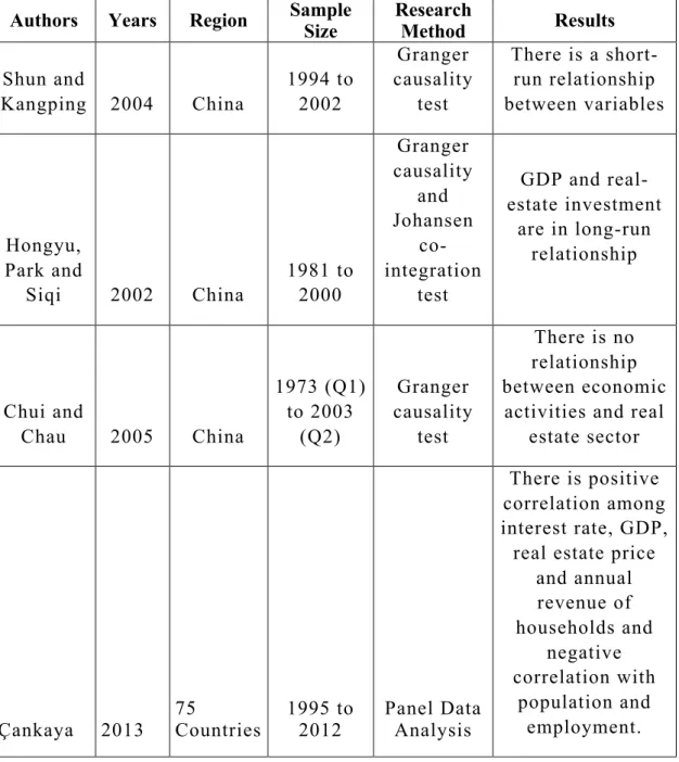 Table 7. The Relationship Between Real Estate, Economic Growth, Exchange Rate  and Interest Rate in the Academic Literature