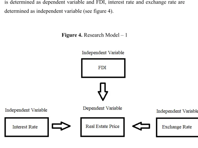 Figure 4. Research Model – 1 