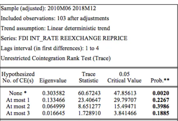 Table 10. Johansen Co-Integration Test Results for Ankara 