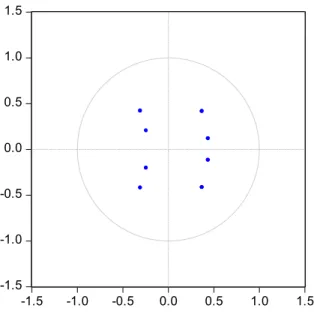 Figure 8. VAR Analysis of Istanbul 