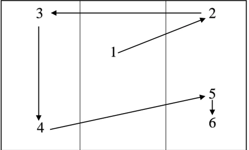 Figure 3. Gaze Motions in Three-Page Menu (a)