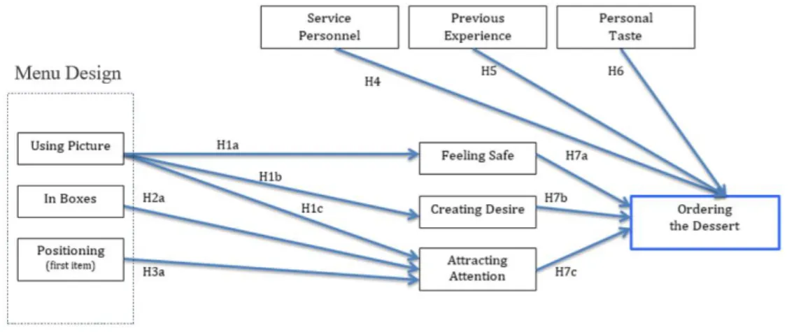Figure 7. Research Model of the Study