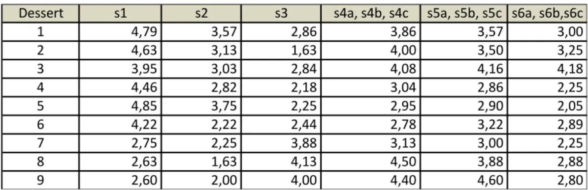 Table 7. Mean Values of Answers (based on menu items) 
