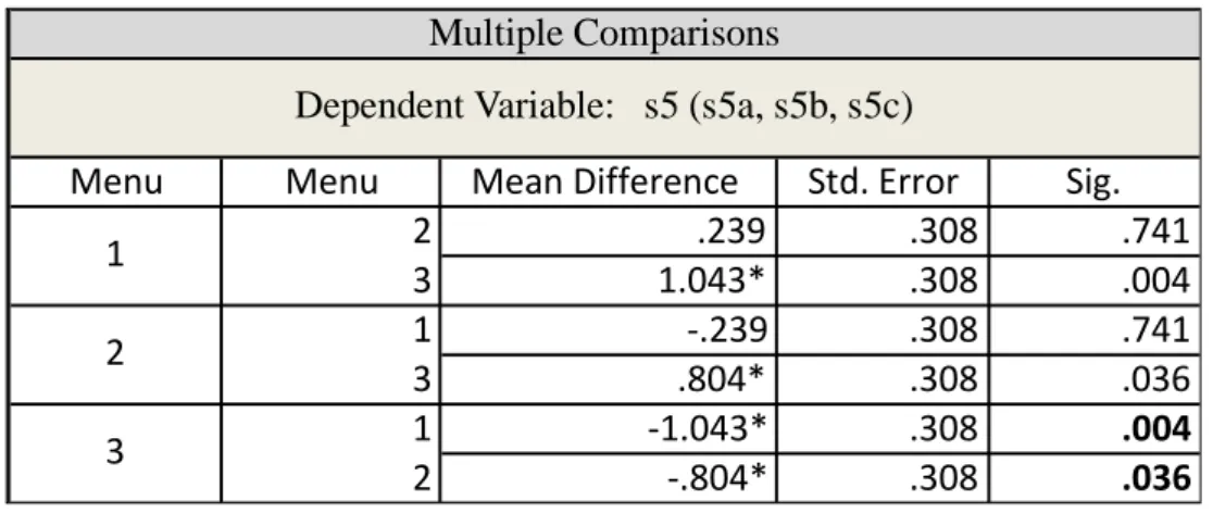 Table 9. Scheffe Results of Question 4 