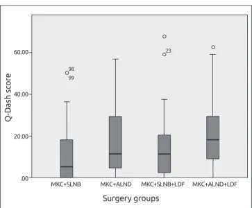 Graphic  1. Comparison of between surgery groups and Q-Dash scores
