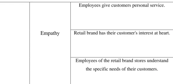 Table 3 - Perceived brand value construct 