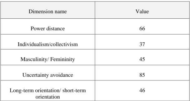 Table 9- Hofstede's dimension values of Turkey 