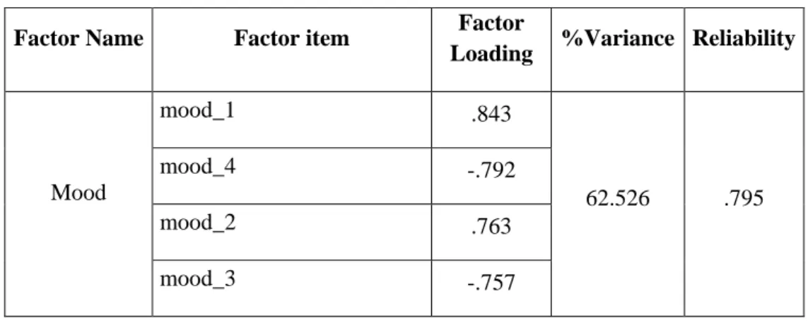 Table 11- Factor and reliability analysis of mood 