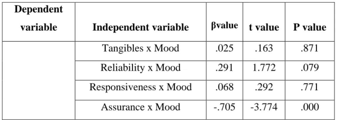 Table 16 - Regression analysis of the moderating effect of mood on service quality  and  perceived  brand  value  subdimensions  on  the  satisfaction  in  Bosnia  and  Herzegovina 
