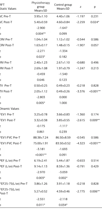 Table 1. Demographic characteristics of patients Physiotherapy  group (n=42) Mean±SD Control group (n=42)Mean±SD z p Age (year)  41.57±8.02 43.46±6.17 -0.442 0.658 BMI  (kg/m²) 22.75±3.66 22.66±1.96 -2.43 0.808 Mann-Whitney U Test