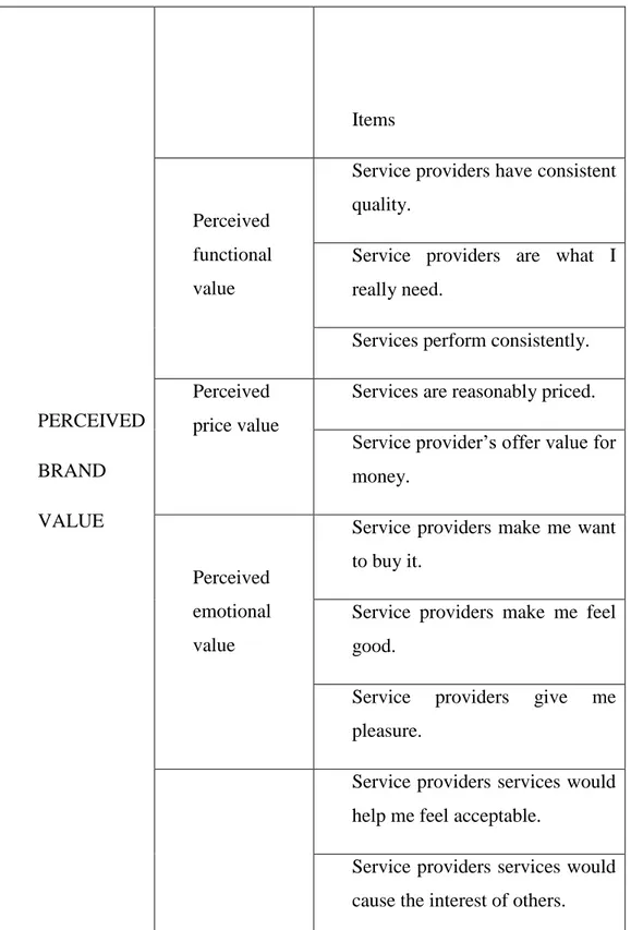 Table 3- Perceived Brand Value construct