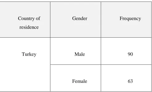 Table 5-Gender Country of  residence  Gender  Frequency  Turkey  Male  90  Female  63 