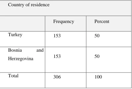 Table 6-Country of residence