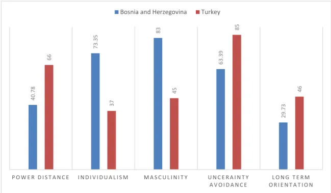 Figure 5-Comparison of cultural values between Bosnia and Herzegovina and Turkey 