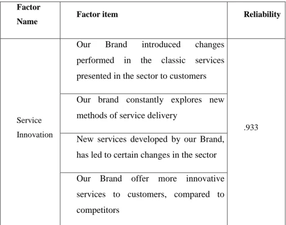 Table 10- Reliability analysis for service innovation Factor 