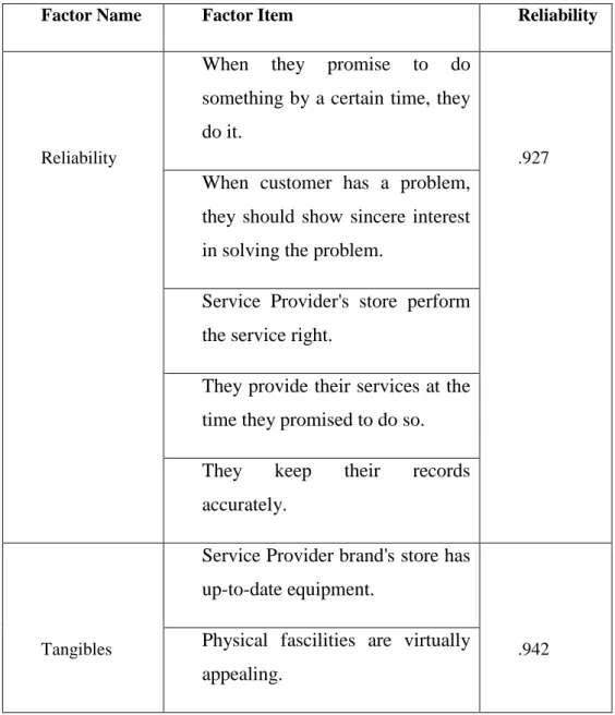 Table 11-Reliability analysis of service quality