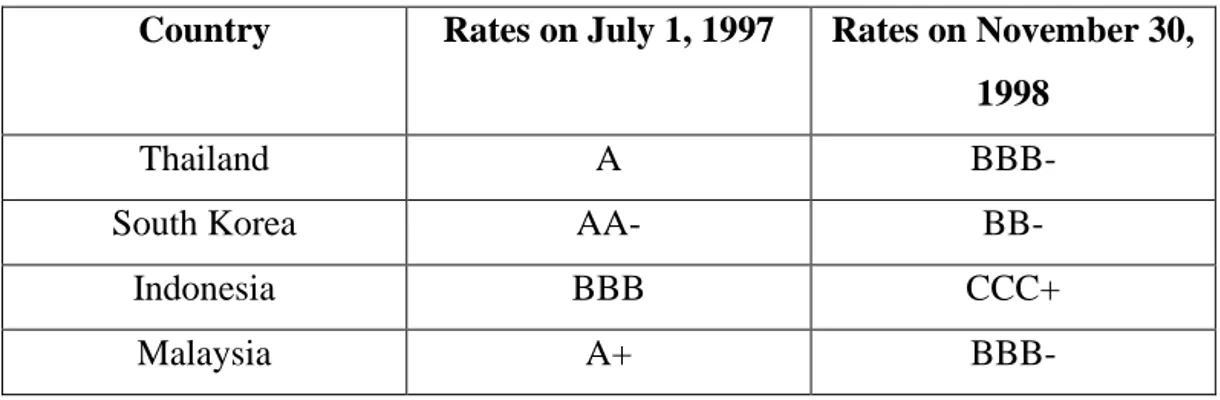 Table 1.1 Rating Grades of Asian Countries During 1997-1998 