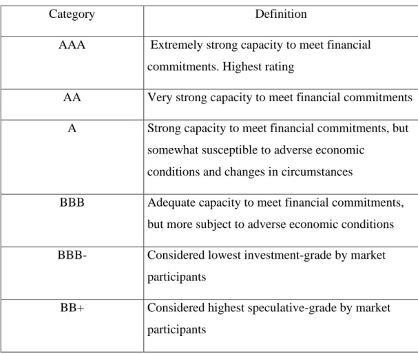 Table 1.3 Rating scale of Standard and Poor’s  