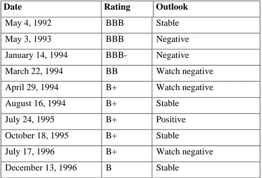 Table 3.1 Sovereign Ratings of Turkey by S&amp;P 