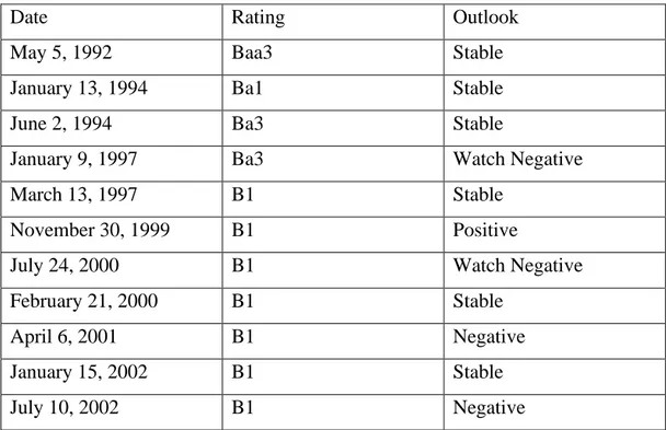 Table 3.2 Sovereign Rating of Turkey by Moody’s 