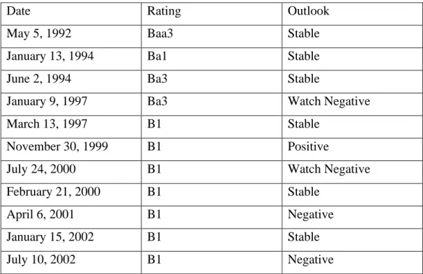 Table 3.2 Sovereign Rating of Turkey by Moody’s 
