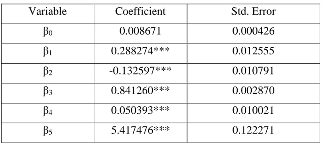 Table 5.1 shows the empirical findings of our GARCH moel. This model comprises  of one lagged values of the variance of logarithmic return of USD/TRY exchange  rate, σ 2
