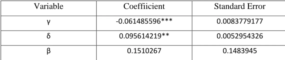 Table 5.3 Results of Stochastic Volatility Model 