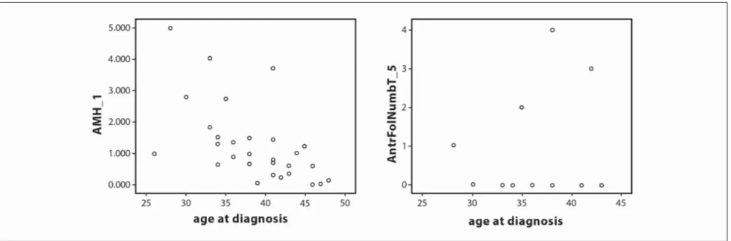 Figure 3. 1 st  AMH and AFCs showed statistically significant negative negative correlation with the age (The values were measured respectively, 
