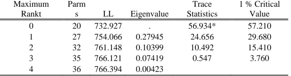 Table 4.3.: Johensen Cointegration Test, After War  Maximum  Rankt  Parms  LL  Eigenvalue  Trace  Statistics  1 % Critical Value  0  20  732.927  