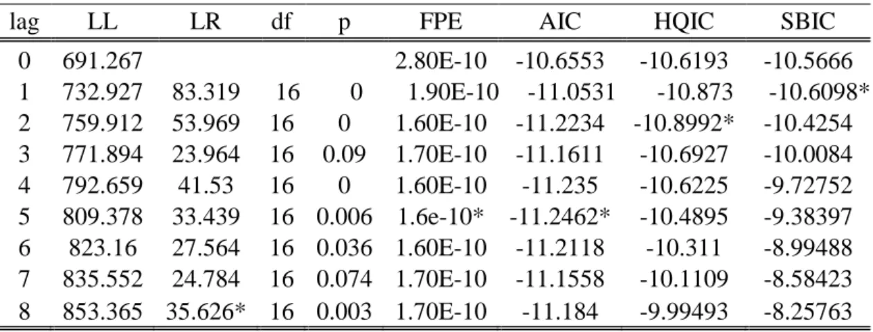 Table 4.5.:Lag Order Selection: 2003:4 - 2013:12 Period 