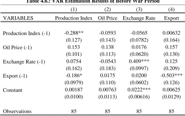 Table 4.6.: VAR Estimation Results of Before War Period 